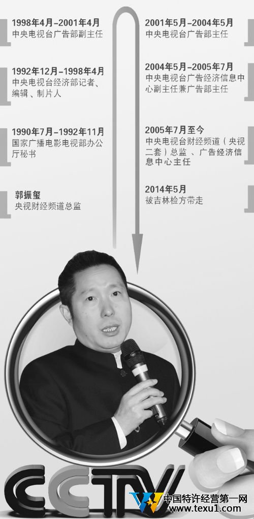 6月1日，記者從最高檢獲悉，檢察機關以涉嫌受賄犯罪對中央電視臺財經頻道總監郭振璽、制片人田立武立案偵查并采取強制措施。