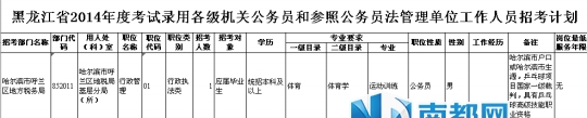 <p> 哈爾濱市呼蘭區地稅局編號852011公務員職位具體要求。</p><p> 圖片來源:黑龍江人社廳公務員考試網</p>