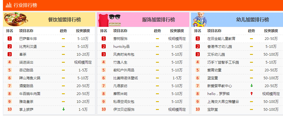 2016最新全國連鎖加盟品牌排行大全,加盟價格,優勢與保障