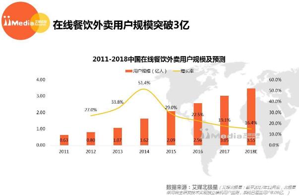 2017-2018年中國(guó)在線餐飲外賣市場(chǎng)研究報(bào)告