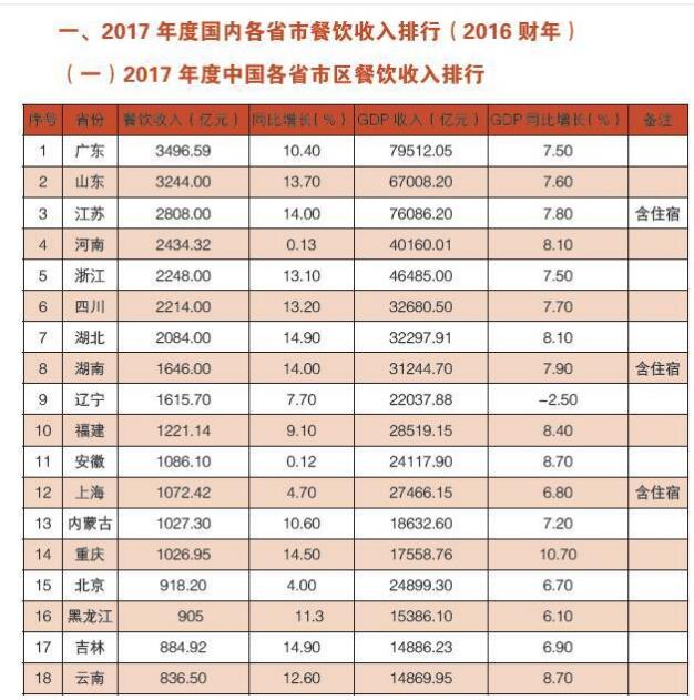 2017年中國餐飲業(yè)年度報告:全國連鎖快餐店排名