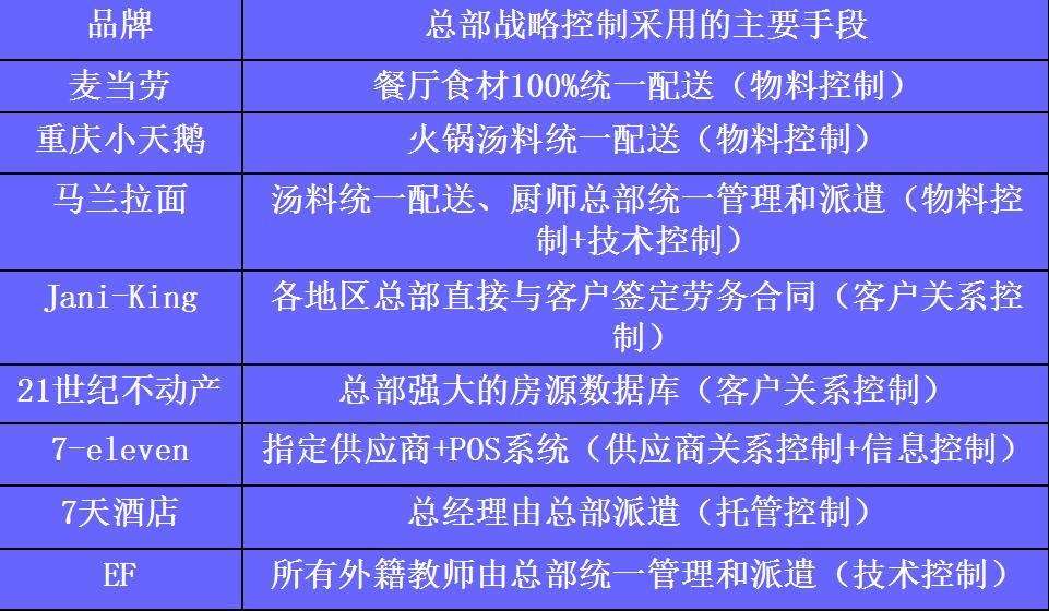 總部對單店的戰略控制設計