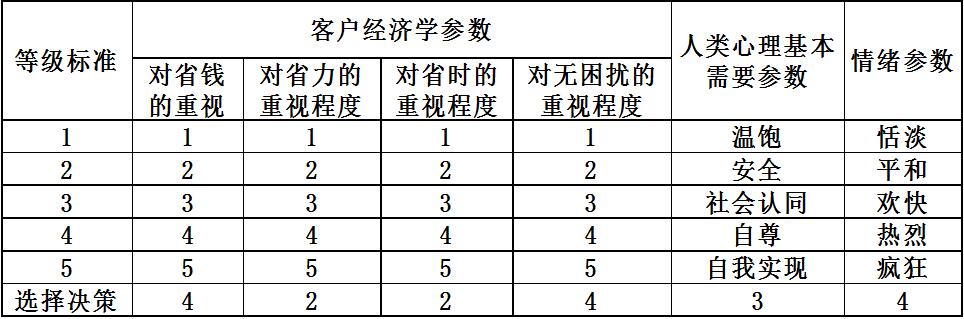 單店目標客戶群心理偏好鎖定的方法
