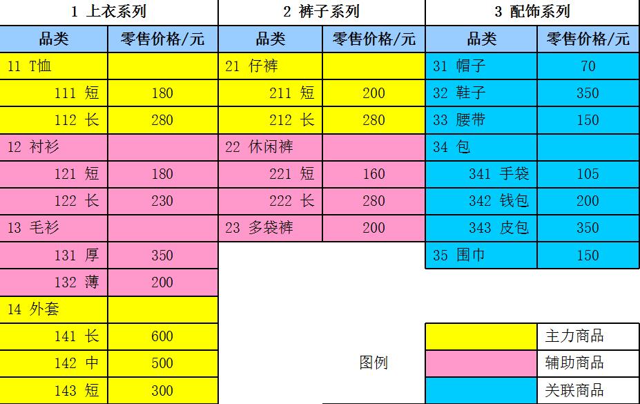 商品/物料基本庫存模式設(shè)計