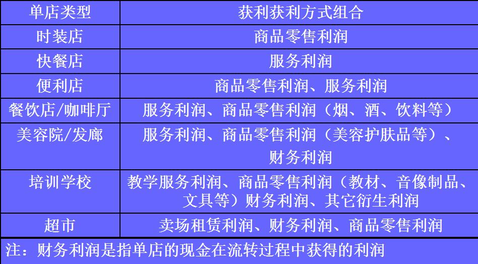 單店獲利模型設(shè)計(jì)的概念