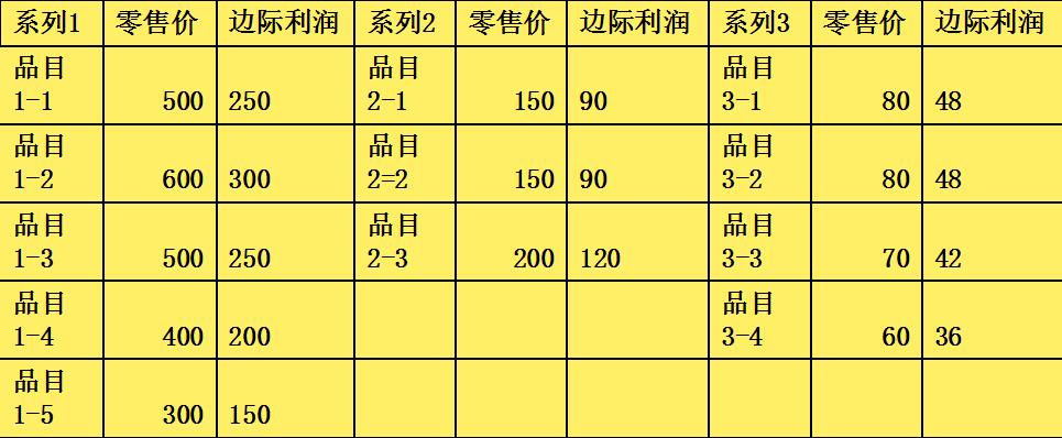 各單項商品/服務的邊際利潤設計
