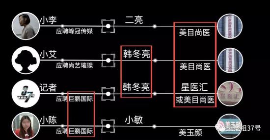 ▲記者調查發現,招聘公司和美容機構存在“合作”關系。 制圖/新京報我們視頻暗訪組
