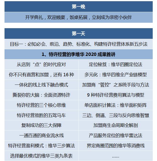 第202007季:特許連鎖裂變系統總裁班