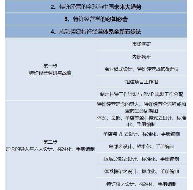 第202007季:特許連鎖裂變系統總裁班